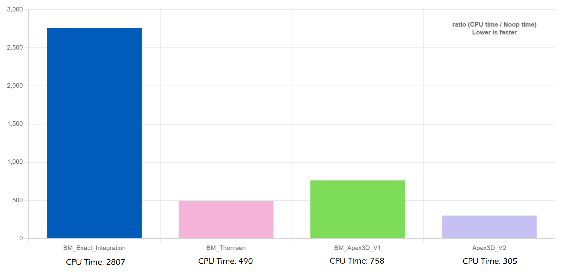 3d benchmark a2